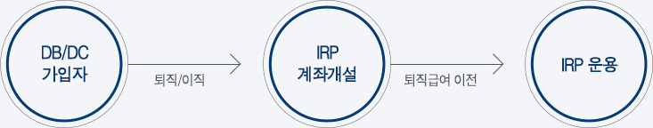 DB/DC -> / -> IRP °輳 -> ޿  -> IRP 